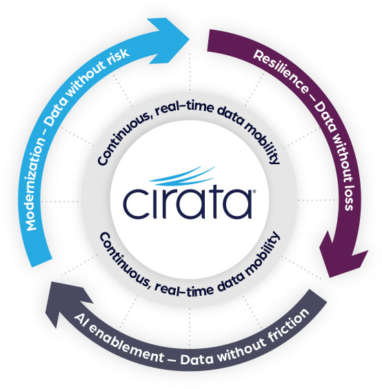 Cirata continuous data movement diagram showing real-time data orchestration cycle