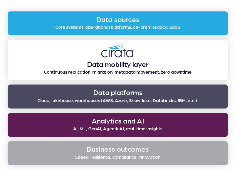 Data Fabric Diagram showing data sources flowing through Cirata data mobility layer to data platforms, analytics, AI, and business outcomes