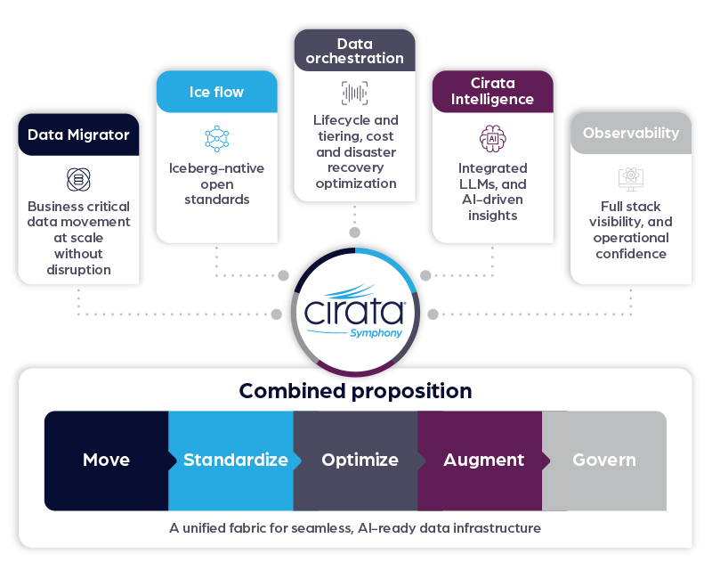 Cirata Symphony platform diagram showing combined proposition with Data Migrator, Ice Flow, Data orchestration, Cirata Intelligence, and Observability