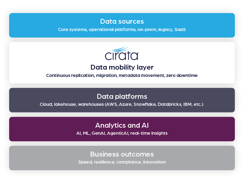 Data Fabric Diagram showing data sources flowing through Cirata data mobility layer to data platforms, analytics, AI, and business outcomes